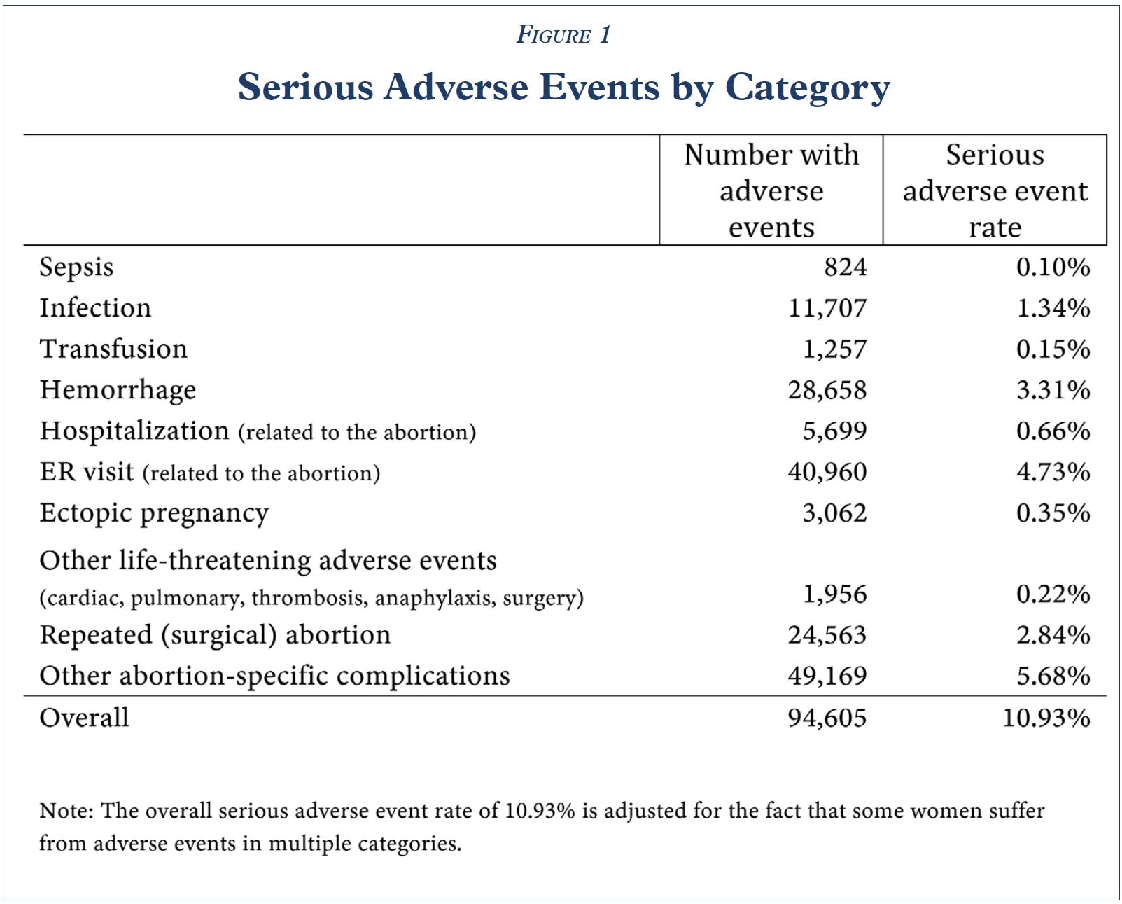 Figure 1 Graphic showing serious adverse events by category for the abortion pill.